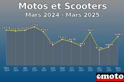 Immatriculations Motos et Scooters en France en mars 2025