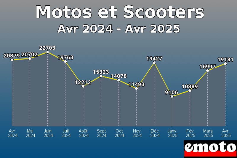 motos et scooters les plus immatricules de avr 2024 a avr 2025 motos et scooters les plus immatricules de avr 2024 a avr 2025
