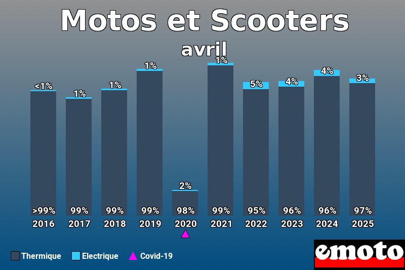 repartition thermique electrique motos et scooters en avril 2025 repartition thermique electrique motos et scooters en avril 2025