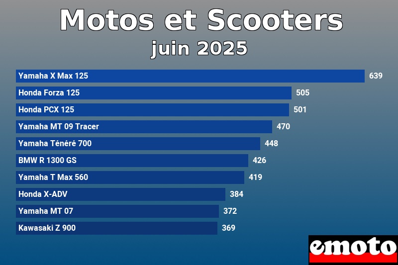 les 10 motos et scooters les plus immatricules en juin 2025 les 10 motos et scooters les plus immatricules en juin 2025