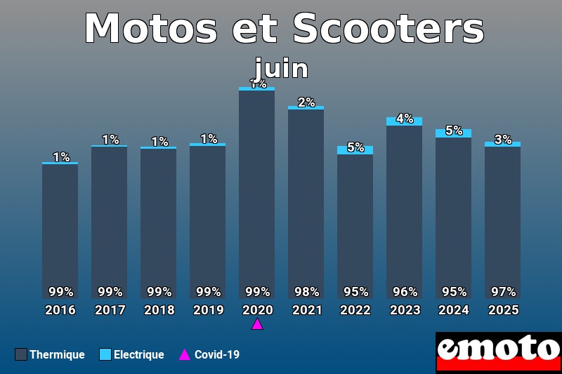 repartition entre thermique electrique pour motos et scooters en juin 2025 repartition entre thermique electrique pour motos et scooters en juin 2025
