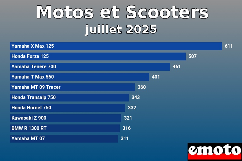 les 10 motos et scooters les plus immatricules en juillet 2025 les 10 motos et scooters les plus immatricules en juillet 2025