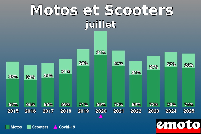 repartition entre motos scooters pour motos et scooters en juillet 2025 repartition entre motos scooters pour motos et scooters en juillet 2025
