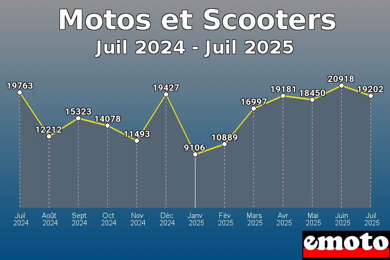 volumes des immatriculations motos et scooters de juil 2024 a juil 2025 volumes des immatriculations motos et scooters de juil 2024 a juil 2025