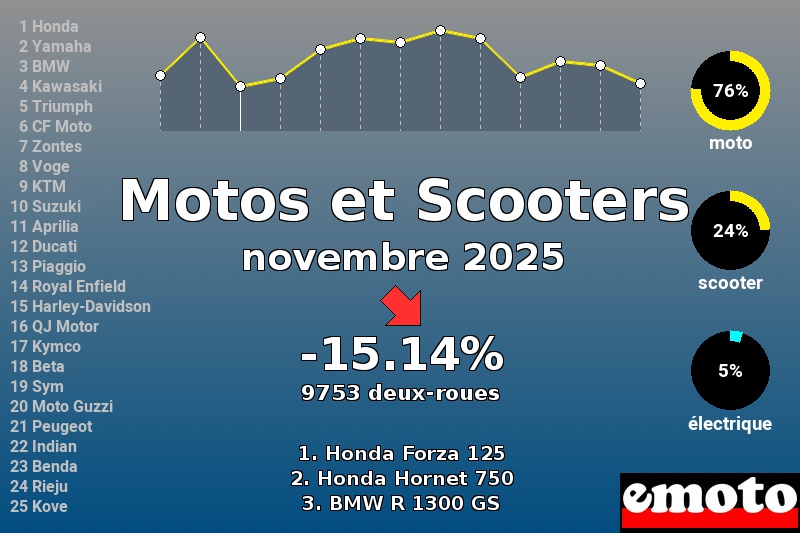 Immatriculations Motos et Scooters en France en novembre 2025, immatriculations motos et scooters novembre 2025 en france