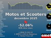 Immatriculations Motos et Scooters en France en décembre 2025
