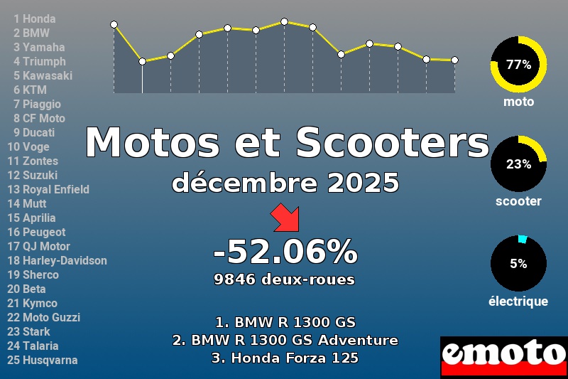 Immatriculations Motos et Scooters en France en décembre 2025, immatriculations motos et scooters decembre 2025 en france