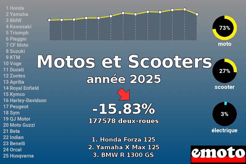 Immatriculations Motos et Scooters en France année 2025, immatriculations motos et scooters annee 2025 en france