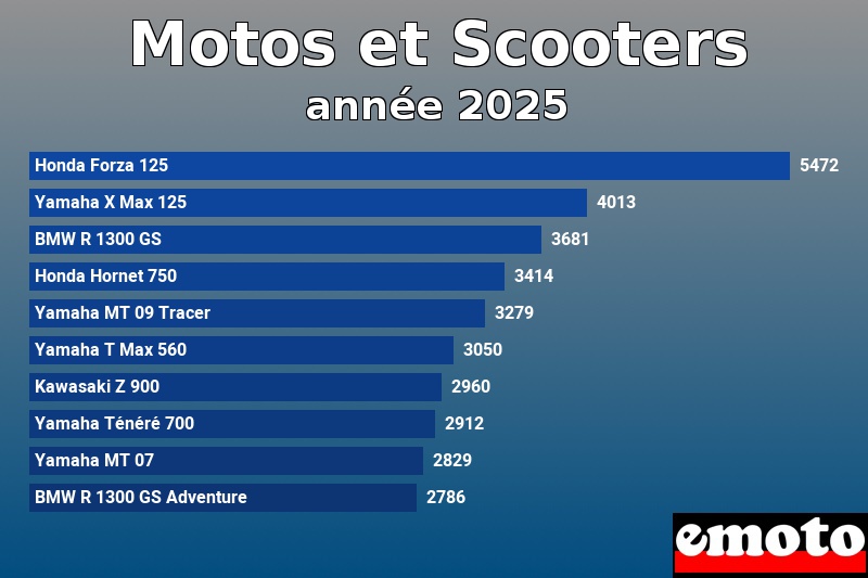 les 10 motos et scooters les plus immatricules en annee 2025