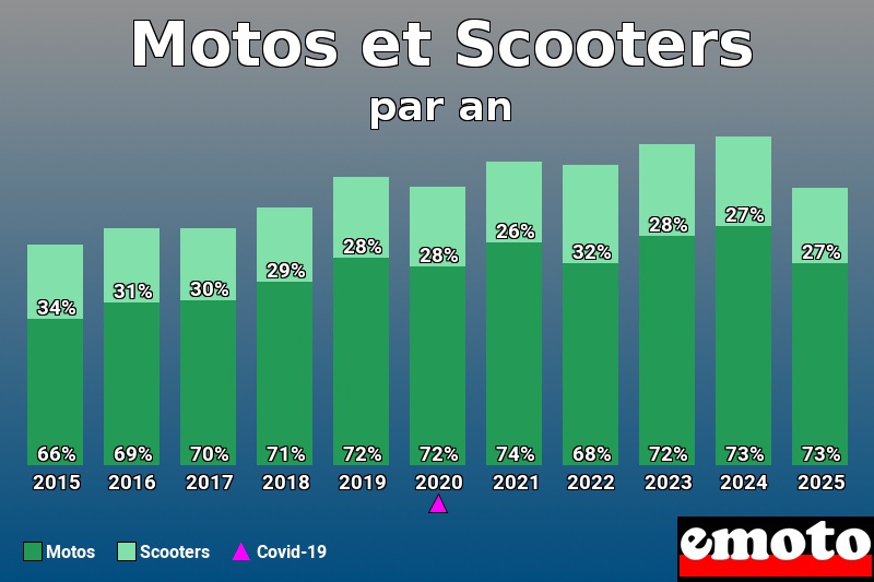 repartition entre motos scooters pour motos et scooters en annee 2025