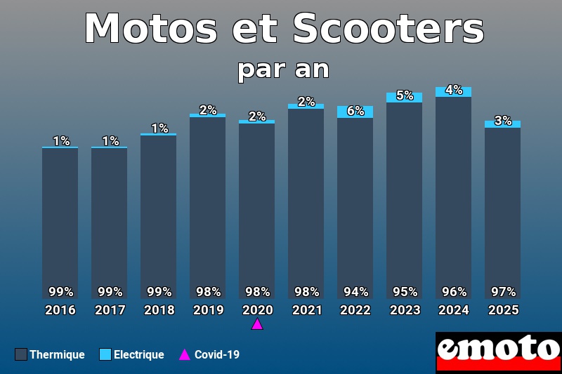 repartition entre thermique electrique pour motos et scooters en annee 2025
