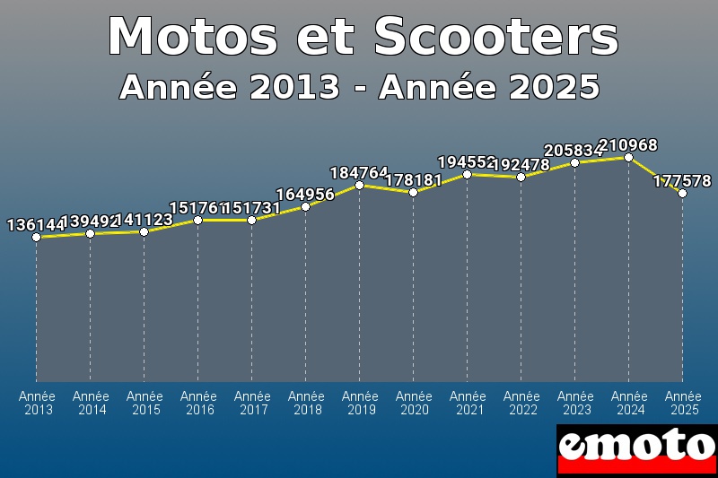 volumes des immatriculations motos et scooters de annee 2013 a annee 2025