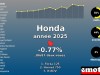 Immatriculations Honda 1er en France en 2025
