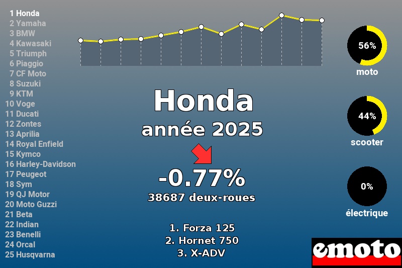 Immatriculations Honda 1er en France en 2025, immatriculations honda annee 2025 en france