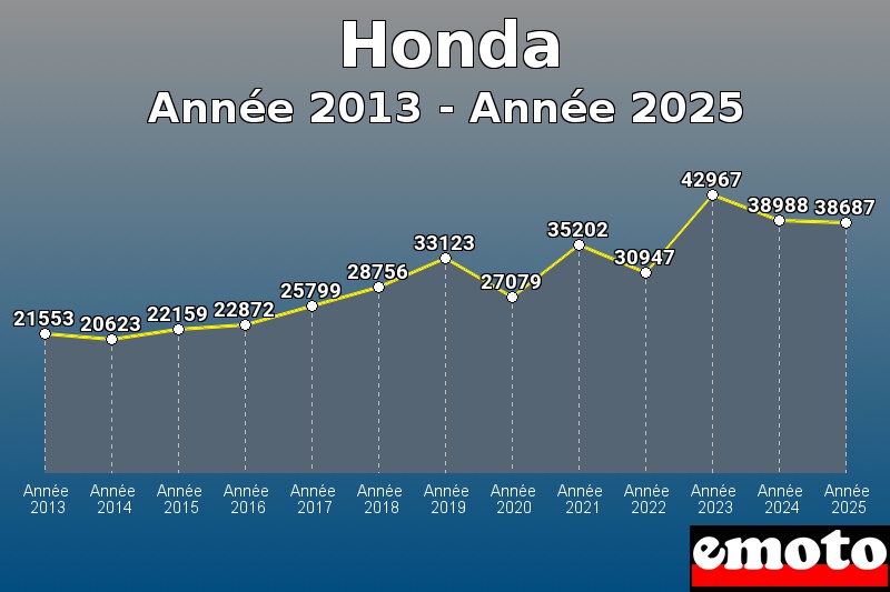 volumes des immatriculations honda de annee 2013 a annee 2025