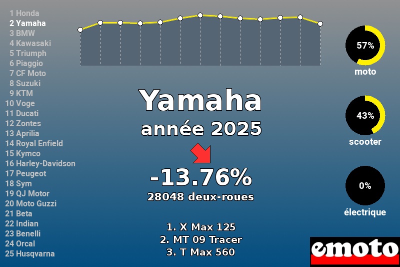 Immatriculations Yamaha 2e en France en 2025, immatriculations yamaha annee 2025 en france