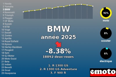 Immatriculations BMW 3e en France en 2025