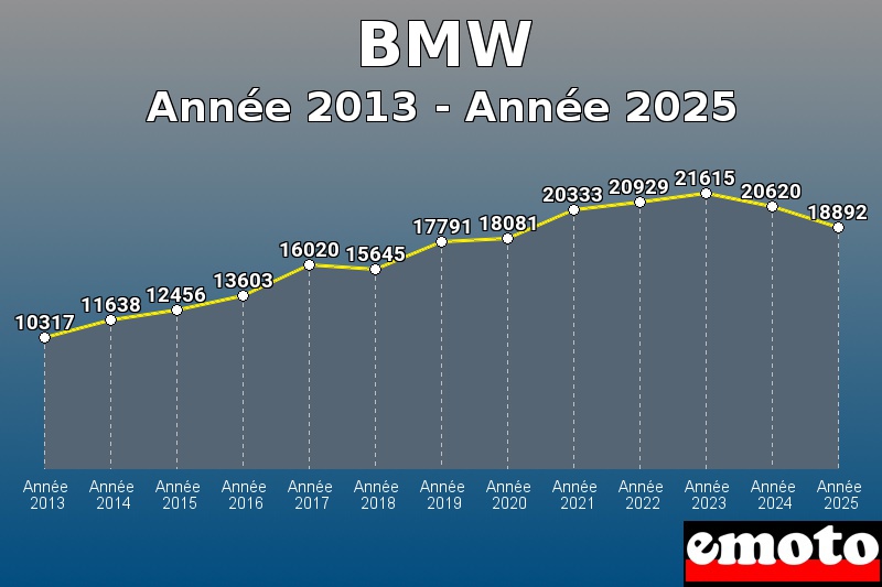 volumes des immatriculations bmw de annee 2013 a annee 2025