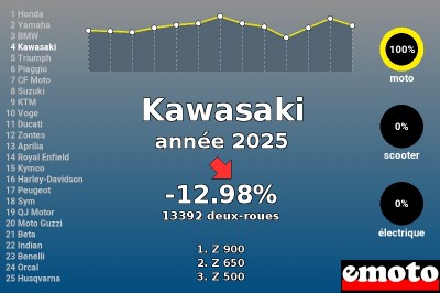 Immatriculations Kawasaki 4e en France en 2025