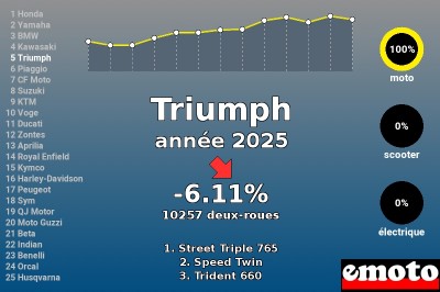 Immatriculations Triumph 5e en France en 2025