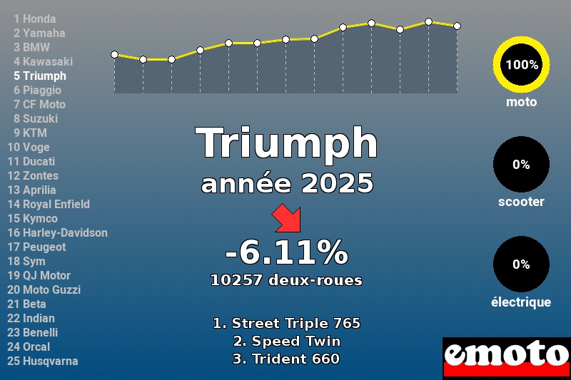 Immatriculations Triumph 5e en France en 2025, immatriculations triumph annee 2025 en france