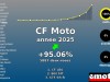 Immatriculations CF Moto 7e en France en 2025