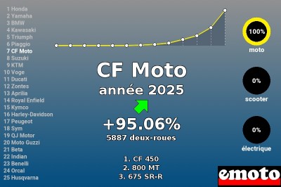 Immatriculations CF Moto 7e en France en 2025