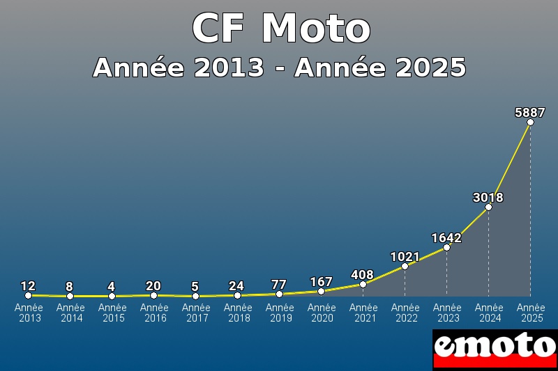 volumes des immatriculations cf moto de annee 2013 a annee 2025