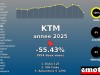 Immatriculations KTM 9e en France en 2025