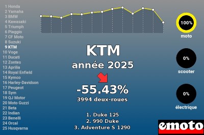 Immatriculations KTM 9e en France en 2025