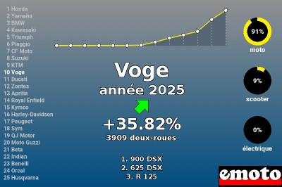 Immatriculations Voge 10e en France en 2025