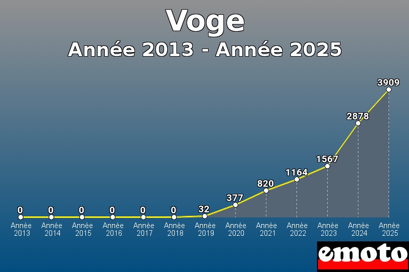 volumes des immatriculations voge de annee 2013 a annee 2025