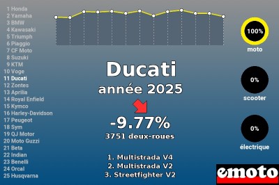 Immatriculations Ducati 11e en France en 2025