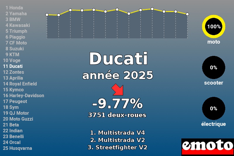 Immatriculations Ducati 11e en France en 2025, immatriculations ducati annee 2025 en france