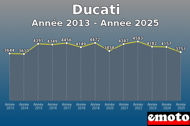 volumes des immatriculations ducati de annee 2013 a annee 2025