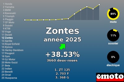 Immatriculations Zontes 12e en France en 2025