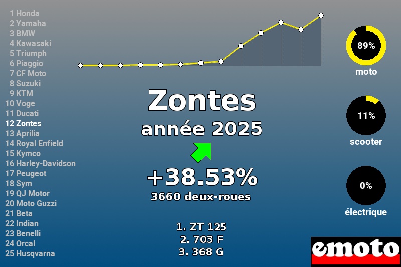 Immatriculations Zontes 12e en France en 2025, immatriculations zontes annee 2025 en france