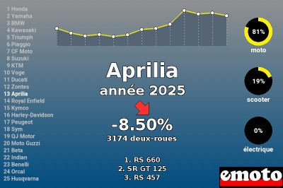 Immatriculations Aprilia 13e en France en 2025