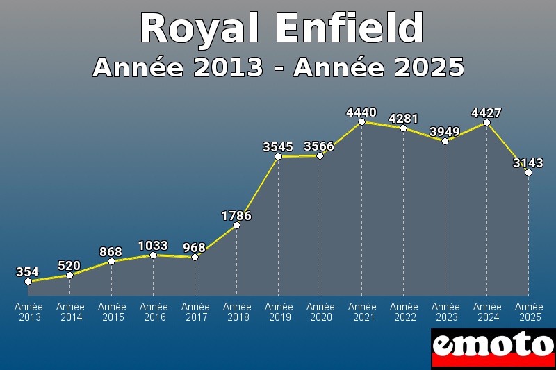 volumes des immatriculations royal enfield de annee 2013 a annee 2025