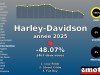 Immatriculations Harley-Davidson 16e en France en 2025