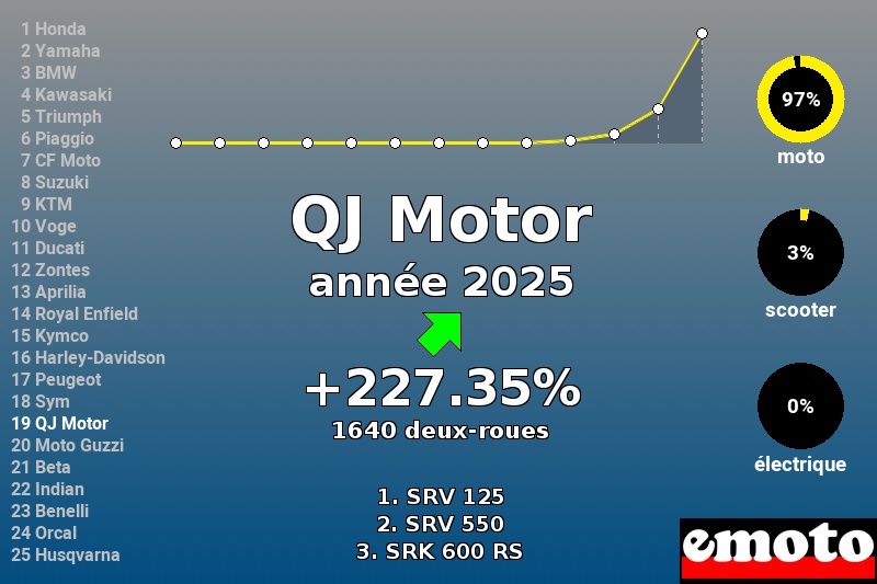 Immatriculations QJ Motor 19e en France en 2025, immatriculations qj motor annee 2025 en france