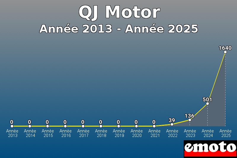 volumes des immatriculations qj motor de annee 2013 a annee 2025