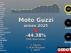Immatriculations Moto Guzzi 20e en France en 2025