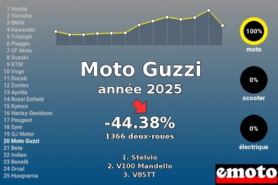 Immatriculations Moto Guzzi 20e en France en 2025
