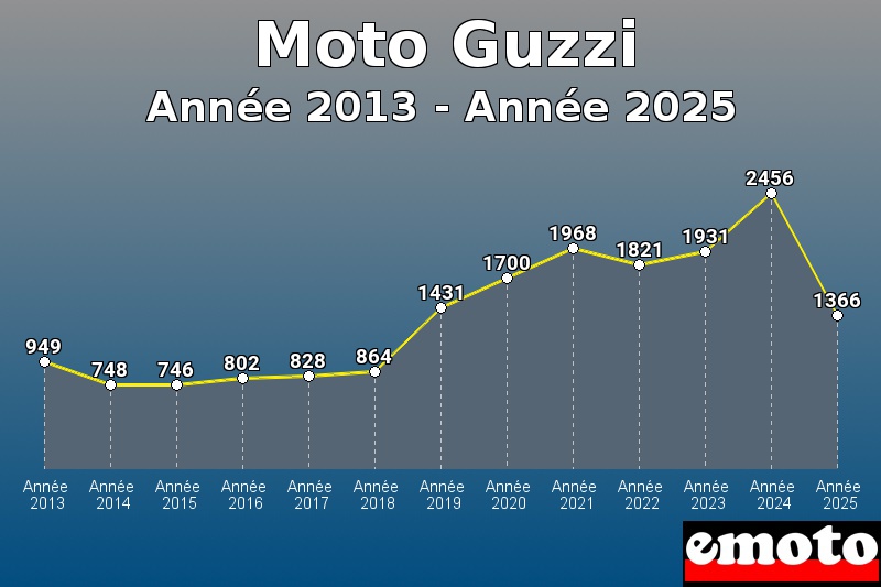 volumes des immatriculations moto guzzi de annee 2013 a annee 2025