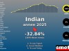 Immatriculations Indian 22e en France en 2025