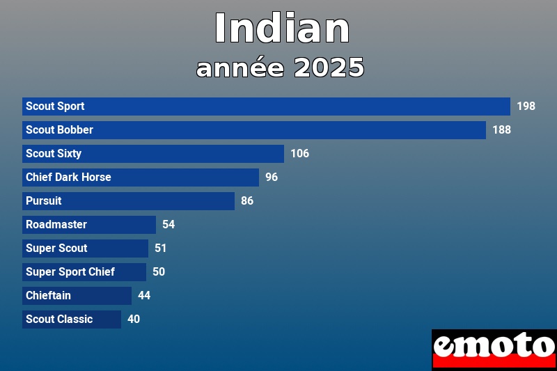 les 10 indian les plus immatricules en annee 2025