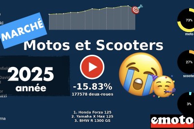 Marché moto scooter en France en 2025, top et flop en vidéo