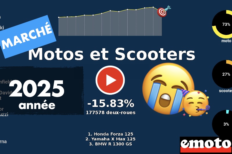 Marché moto scooter en France en 2025, top et flop en vidéo, marche moto scooter en france en 2025 top et flop
