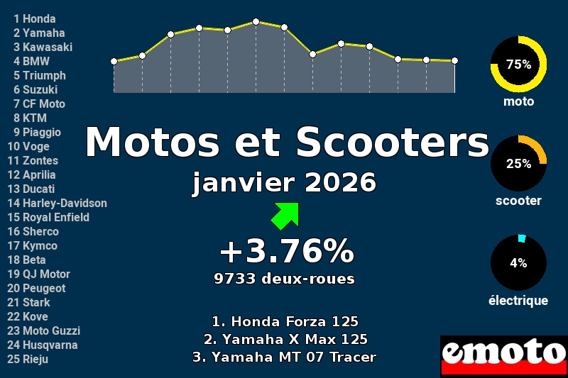 Immatriculations Motos et Scooters en France en janvier 2026, immatriculations motos et scooters janvier 2026 en france